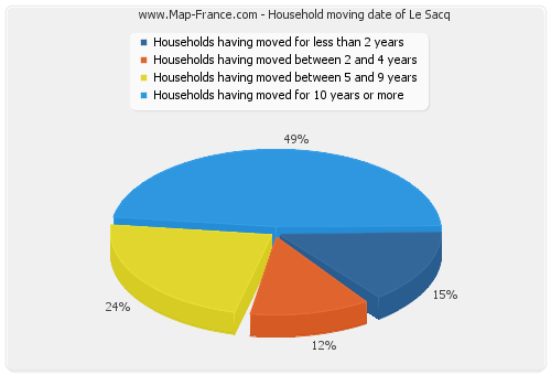 Household moving date of Le Sacq